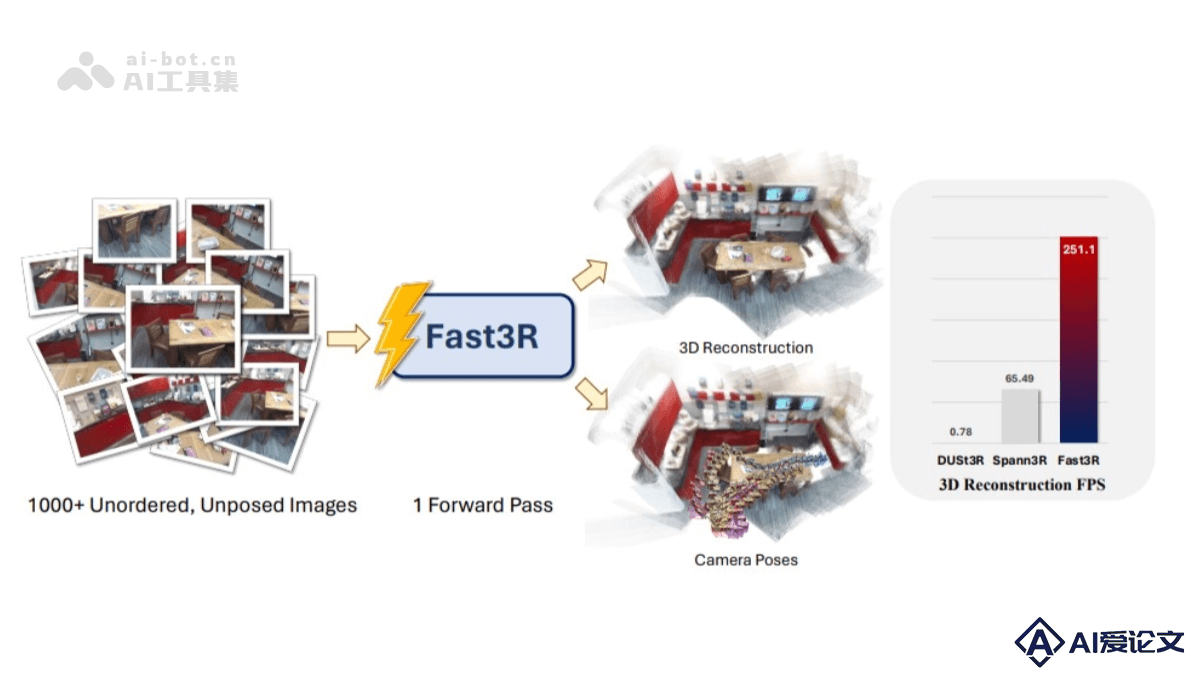 Fast3R
