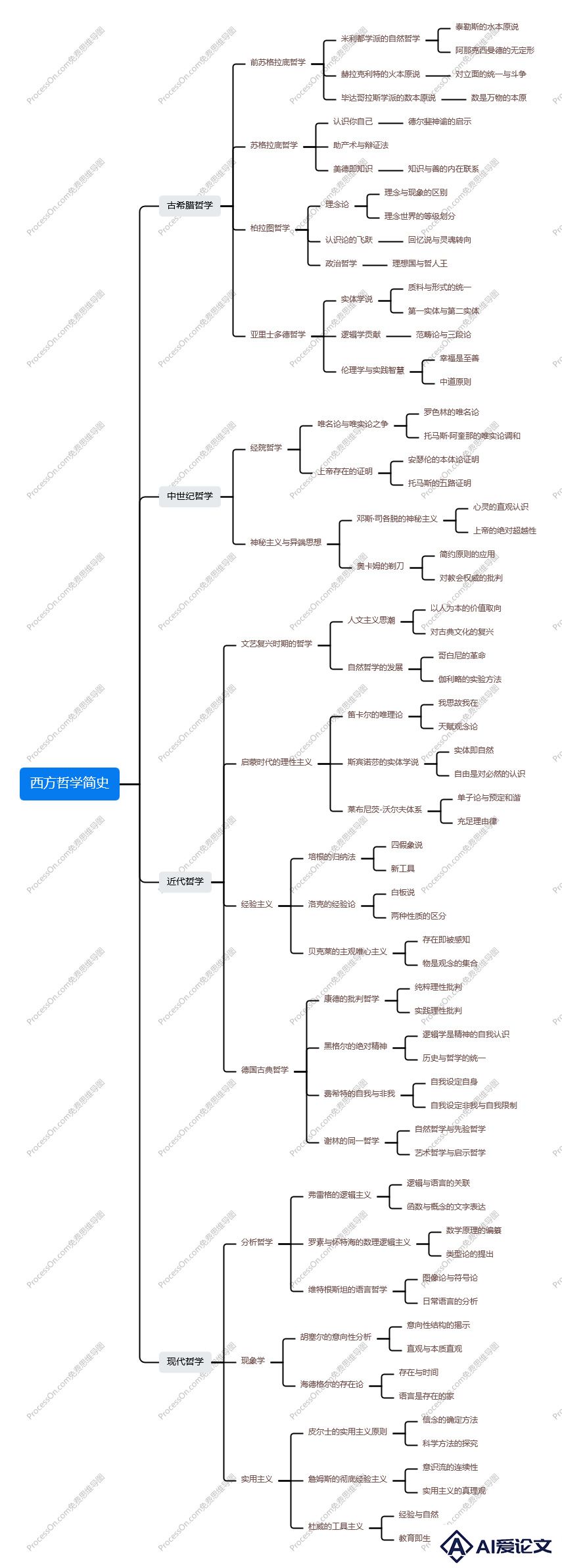 ProcessOn思维导图流程图