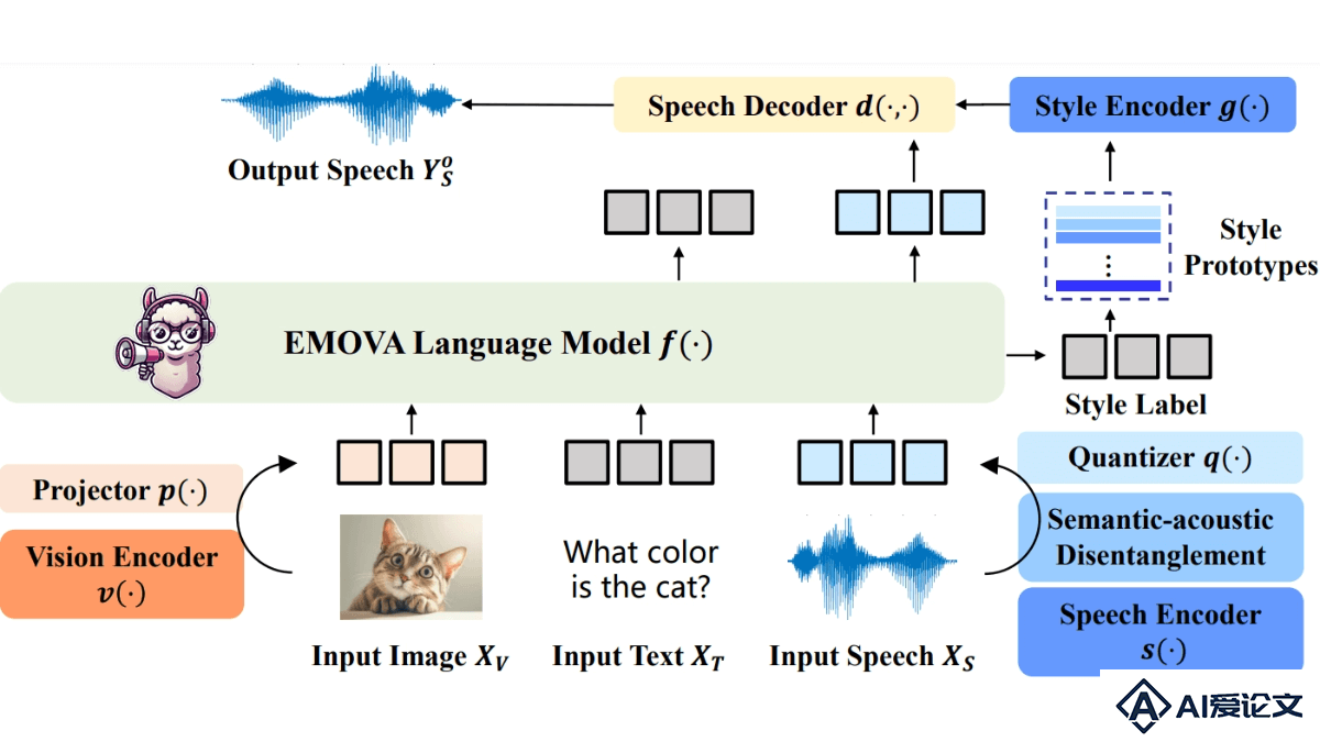 EMOVA – 华为诺亚方舟联合多所高校共同推出的多模态全能处理模型