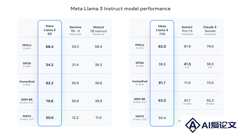 Meta Llama 3的性能