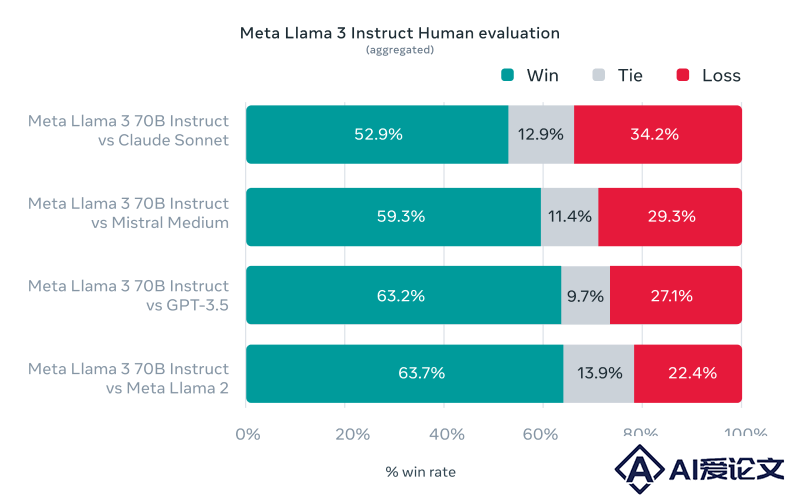 Llama 3人类评估对比