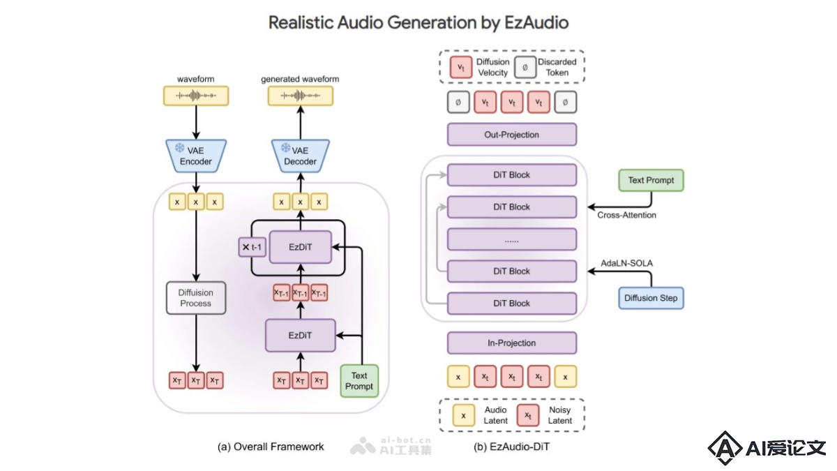 EzAudio – 腾讯联合约翰霍普金斯大学推出的文本到音频生成模型