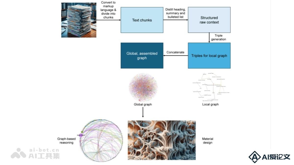 GraphReasoning – 将科学论文转换成知识图谱的AI应用框架
