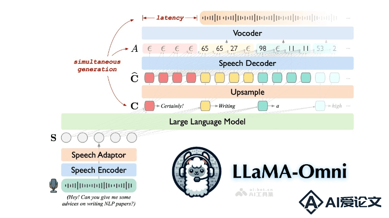 LLaMA-Omni – 中科院推出的低延迟高质量的语音交互模型