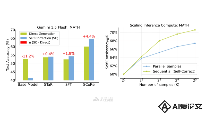 SCoRe – 谷歌DeepMind推出的多轮强化学习方法