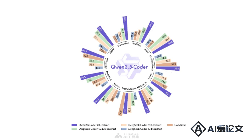 Qwen2.5-Coder – 阿里Qwen团队开源的全系代码模型，覆盖六个主流模型尺寸
