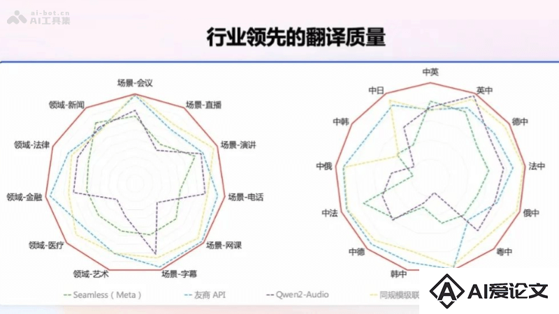 Gummy – 通义推出的端到端语音翻译大模型，能实时流式生成结果