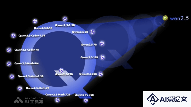Qwen2.5 – 阿里通义千问团队最新开源的最强AI大模型