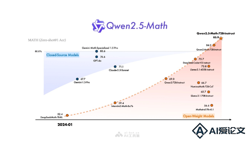 Qwen2.5-Math – 阿里Qwen团队开源的数学专项模型，超越GPT-4o