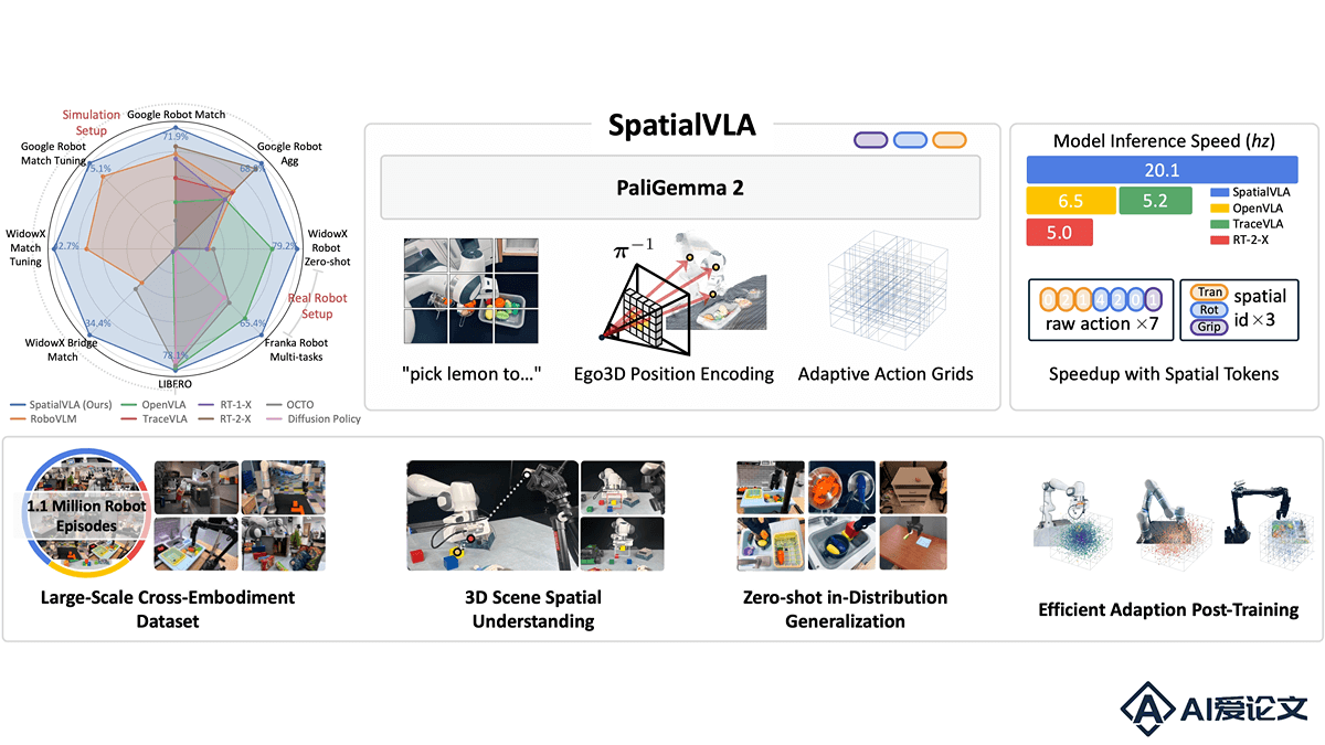 SpatialVLA – 上海 AI Lab 联合上科大等推出的空间具身通用操作模型