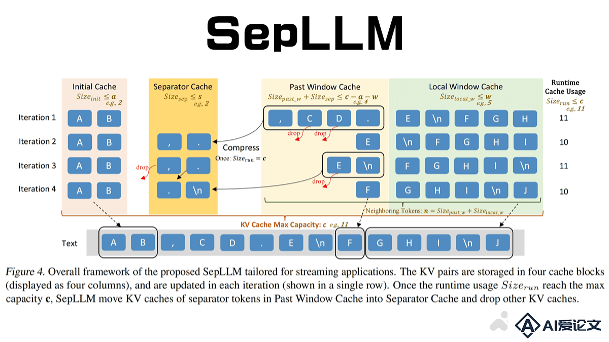 SepLLM – 基于分隔符压缩加速大语言模型的高效框架
