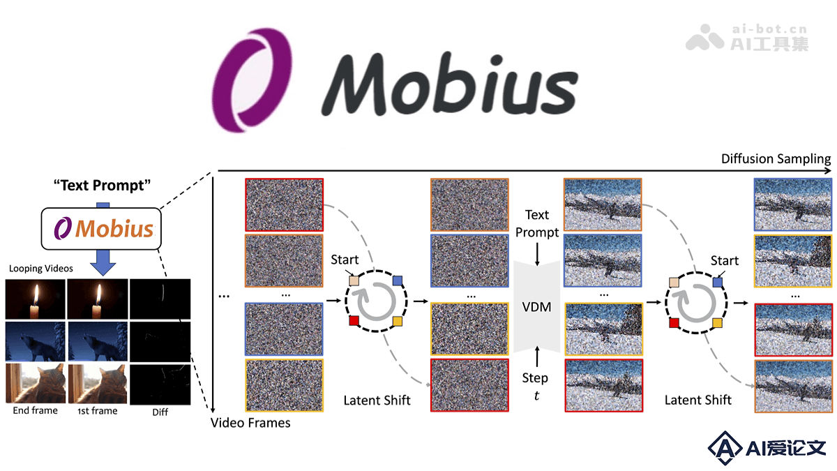 Mobius – 重庆邮电联合美团等推出的无缝循环视频生成技术