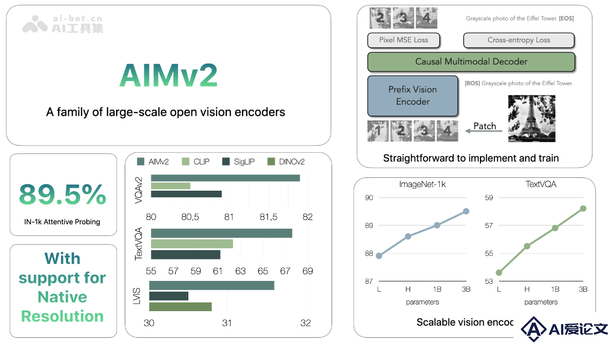 AIMv2 – 苹果开源的多模态自回归预训练视觉模型