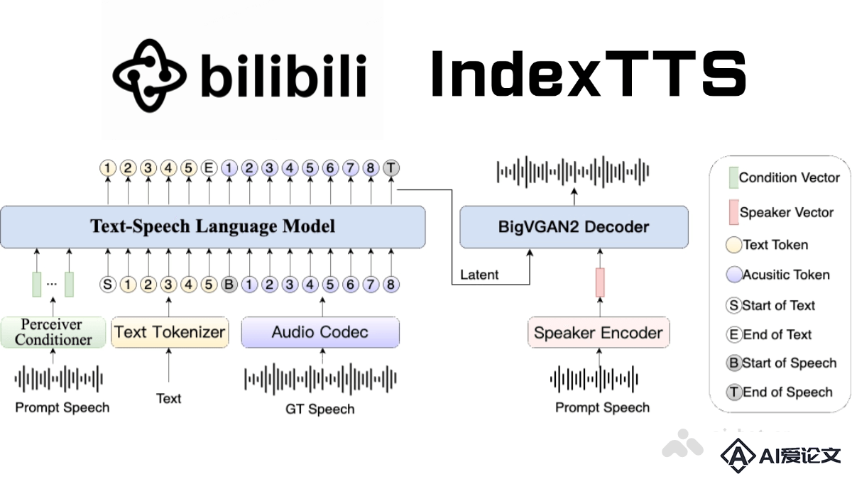 IndexTTS – B 站推出的文本转语音模型，支持拼音纠正汉字发音