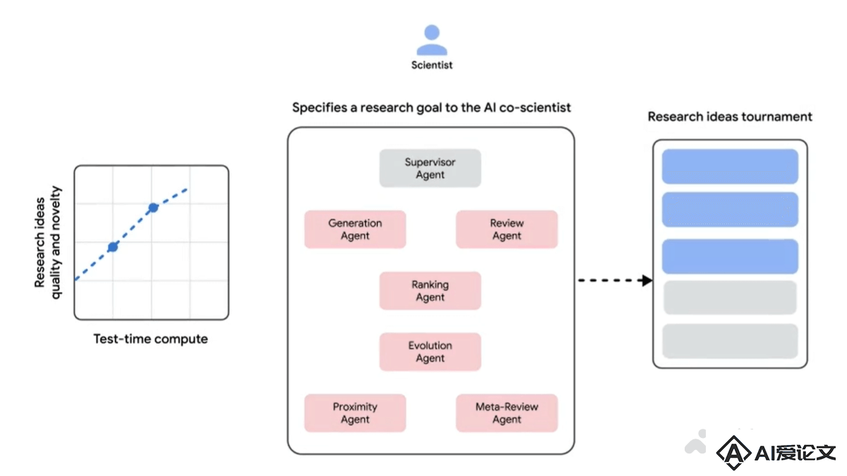 AI co-scientist – 谷歌推出多智能体协作的 AI 科研助手