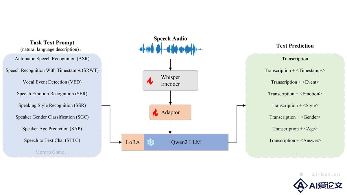 OSUM – 西北工业大学开源的语音理解模型