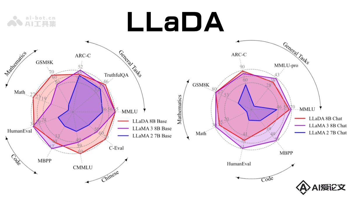 LLaDA – 人大高瓴AI联合蚂蚁推出的扩散大语言模型