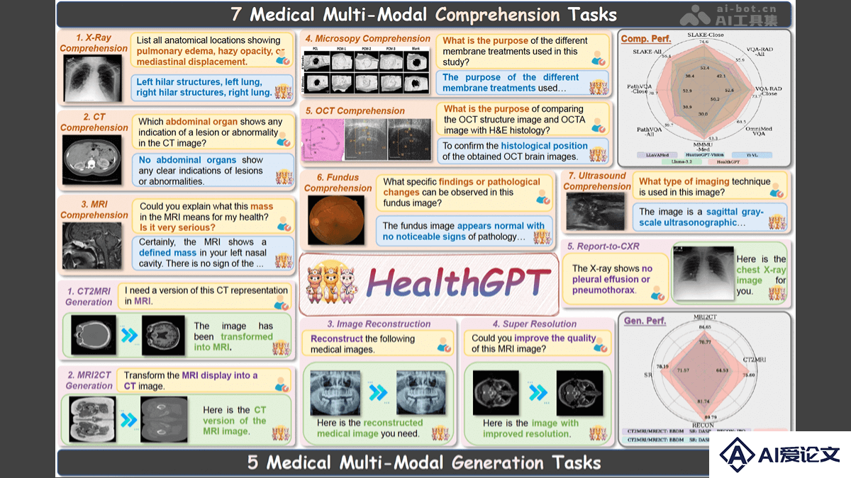 HealthGPT – 浙大联合阿里等机构推出的医学视觉语言模型