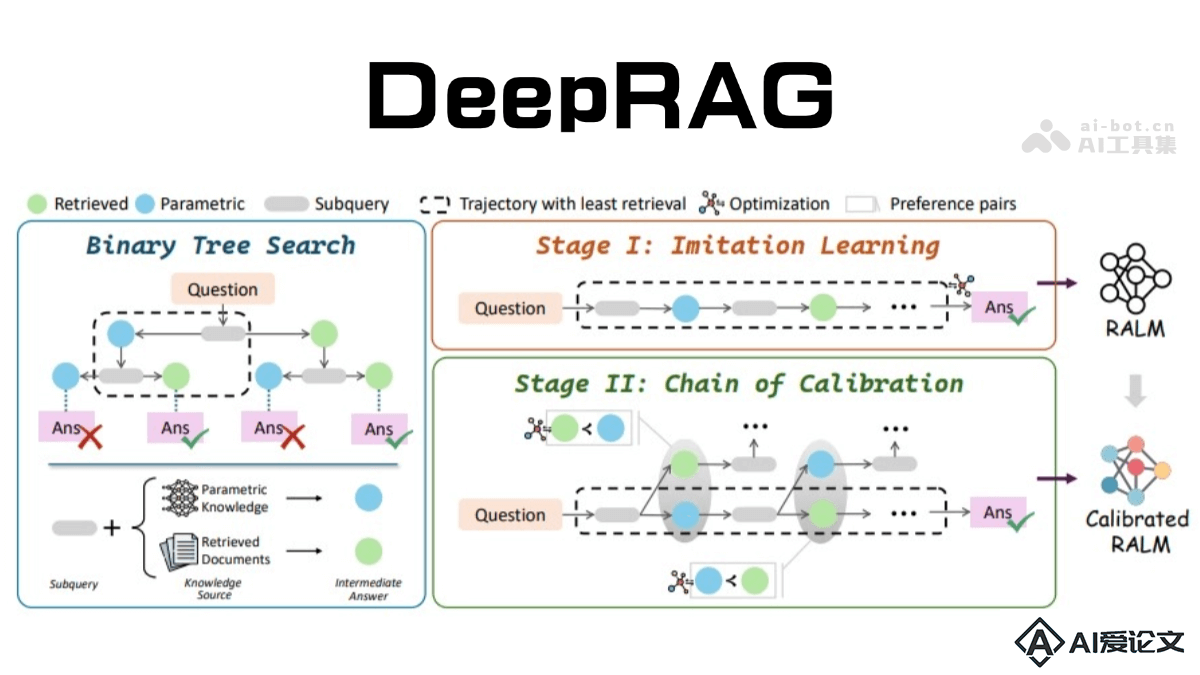 DeepRAG – 中科院、中科大和腾讯微信AI部联合推出的新型检索增强生成框架
