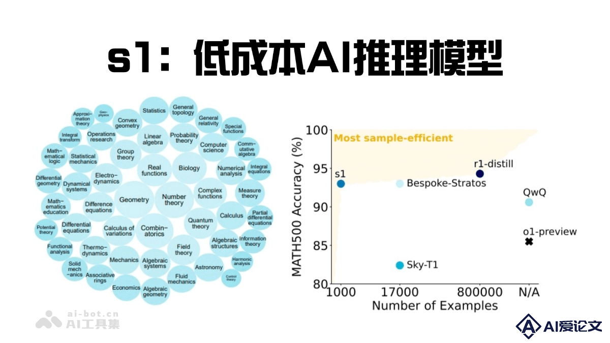 s1 – 斯坦福和华盛顿大学推出低成本、高性能的AI推理模型