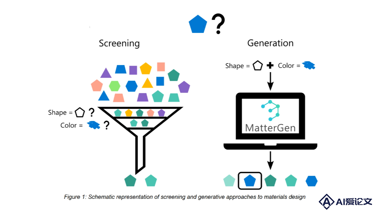 MatterGen – 微软推出的无机材料生成模型