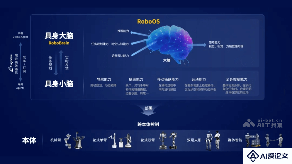 RoboOS – 智源研究院推出的首个跨本体具身大小脑协作框架