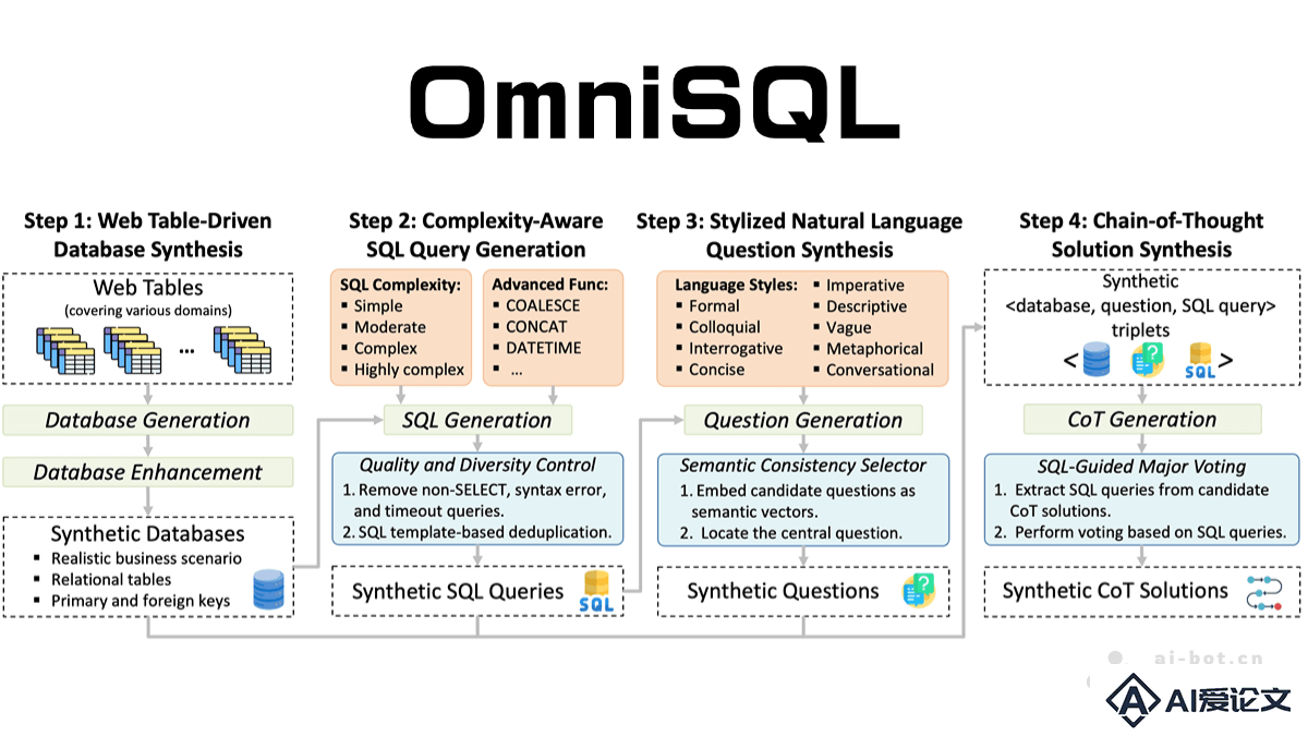OmniSQL – 开源文本到 SQL 模型，自然语言转换为 SQL 查询语句