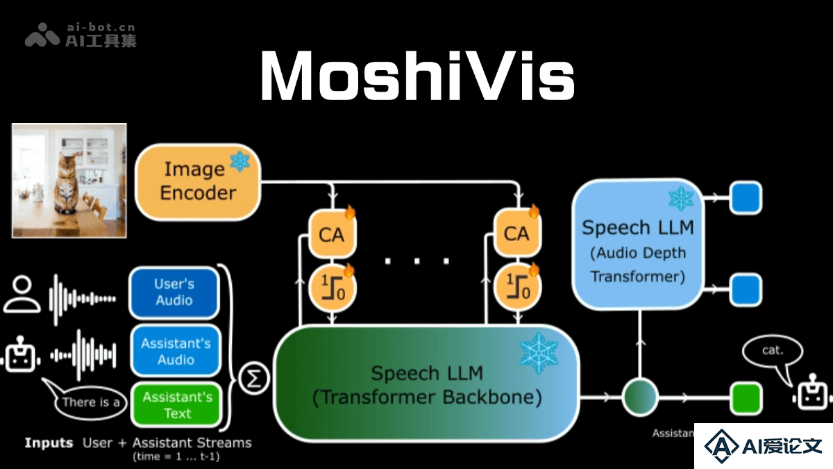 MoshiVis – Kyutai 开源的多模态实时语音模型