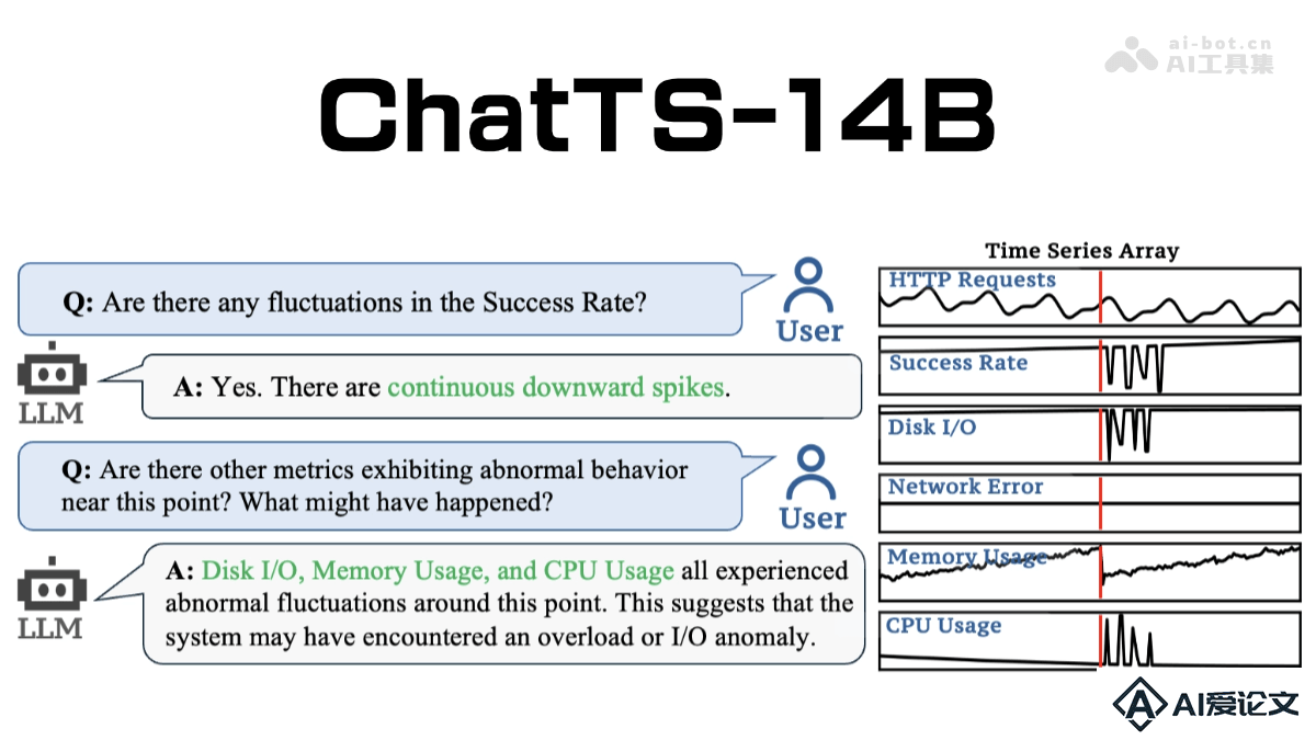 ChatTS-14B – 字节开源的时间序列理解和推理大模型