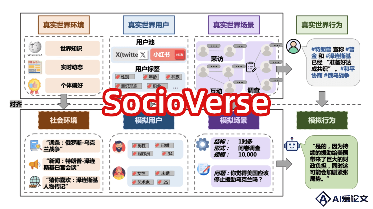 SocioVerse – 复旦大学联合小红书等机构开源的社会模拟世界模型