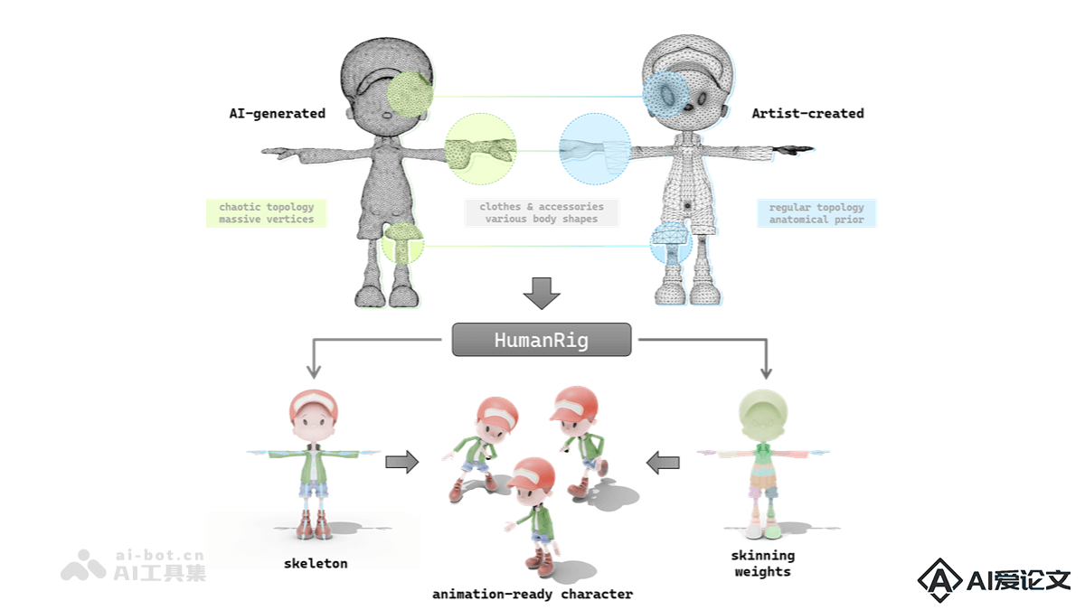 HumanRig – 阿里高德推出的3D人形角色自动绑定任务数据集