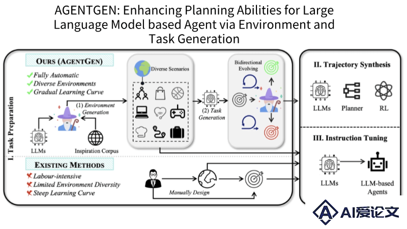 AgentGen – 微软联合港大推出的提高AI大模型规划能力的框架