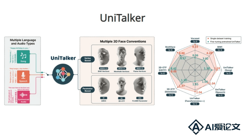 UniTalker – 商汤推出的音频驱动3D面部动画生成模型