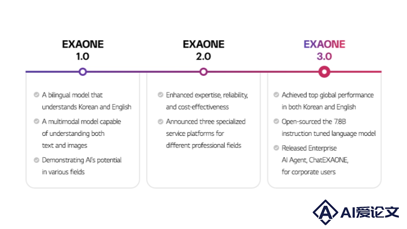 EXAONE 3.0 – LG 推出的开源 AI 模型，专为英语和韩语设计