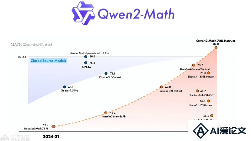Qwen2-Math – 阿里推出的数学专用开源AI模型