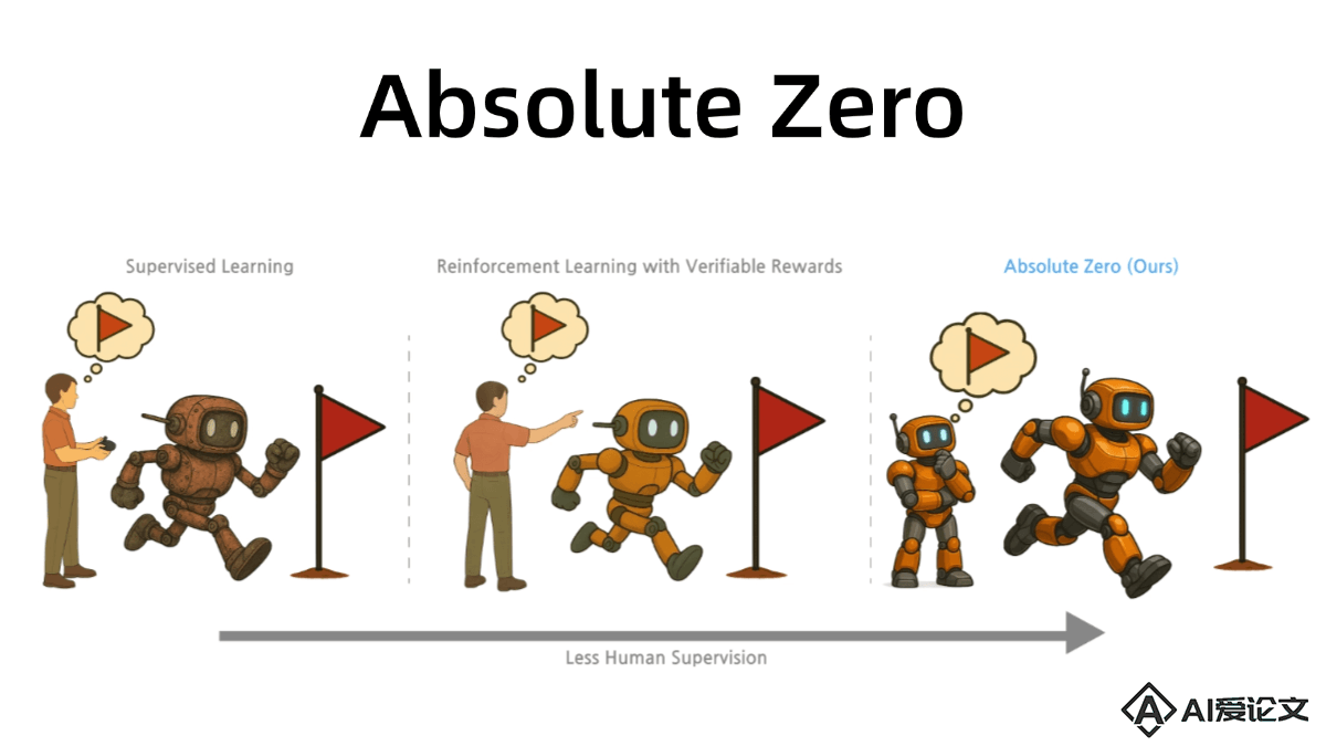 Absolute Zero – 清华大学等机构推出的语言模型推理训练方法
