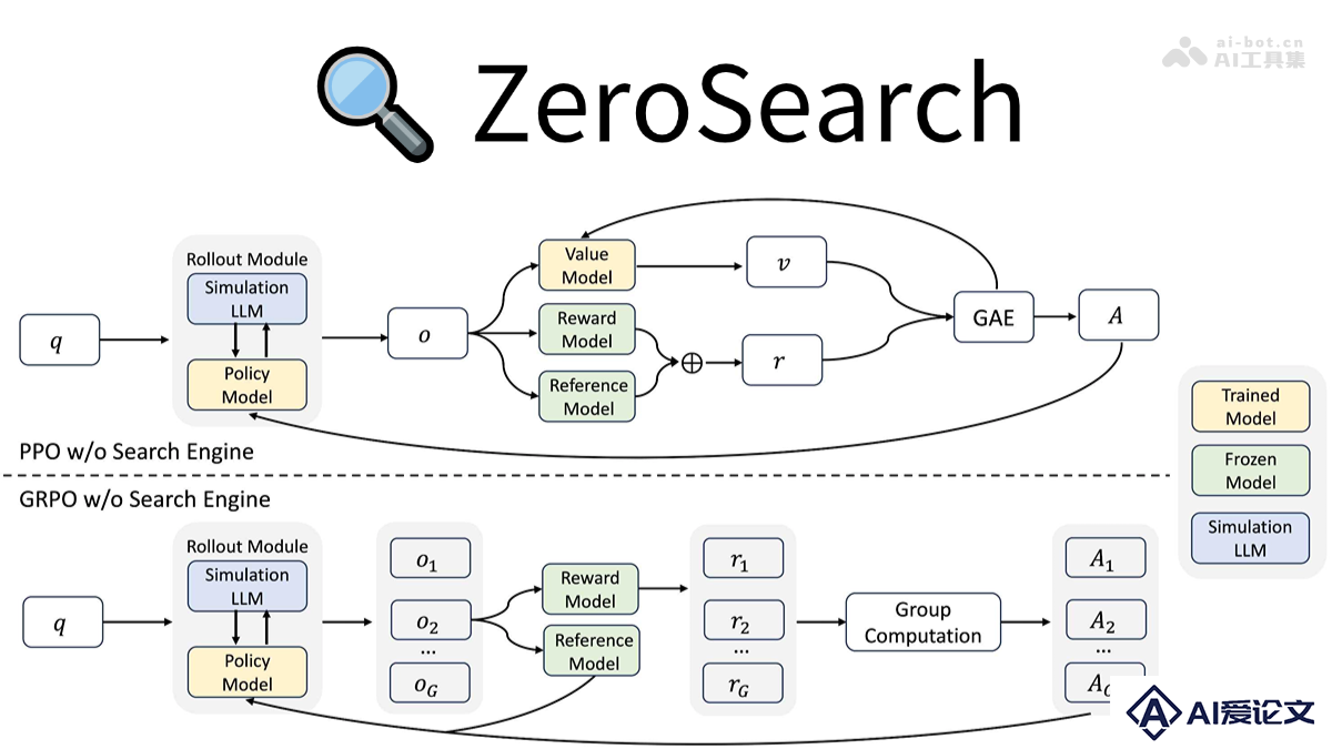 ZeroSearch – 阿里通义开源的大模型搜索引擎框架