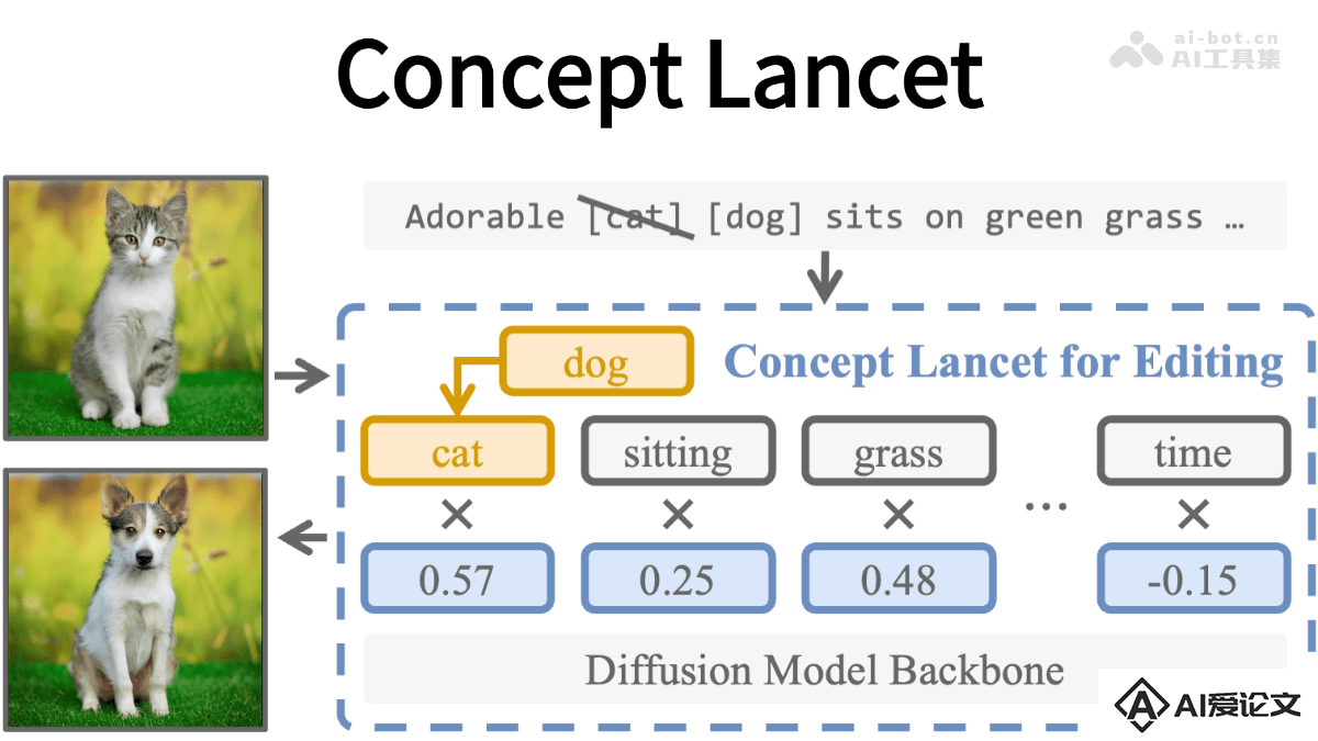 Concept Lancet – 宾夕法尼亚大学推出的图像编辑框架
