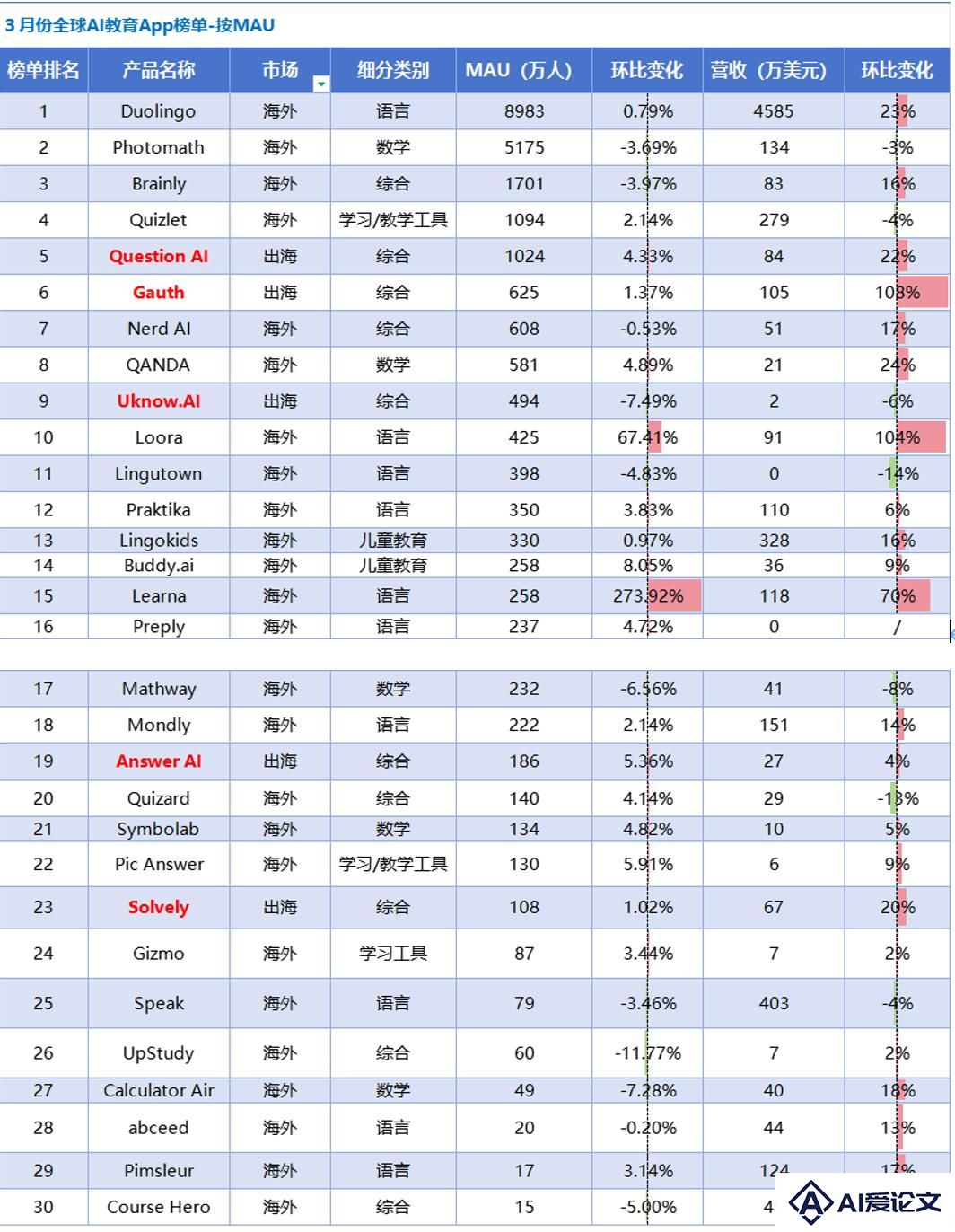 AI教育洞察：「Gauth」收入翻番，AI笔记刷新品类最好成绩