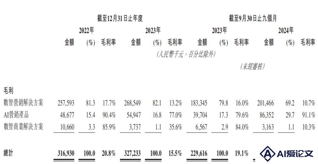 AI难讲新故事：东信营销上演亏损行为艺术