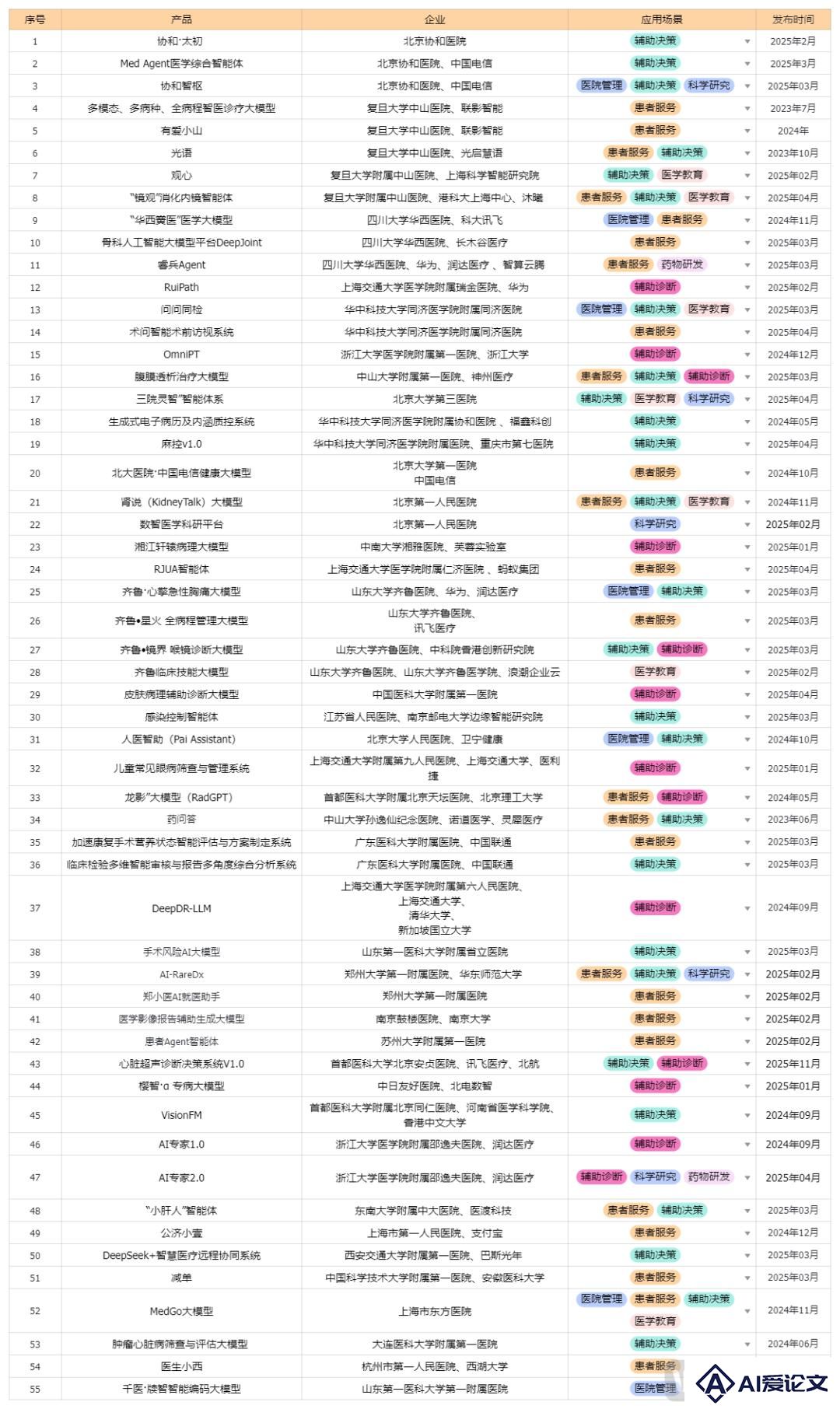 国内排名前100的顶级医院，都在自研什么大模型？