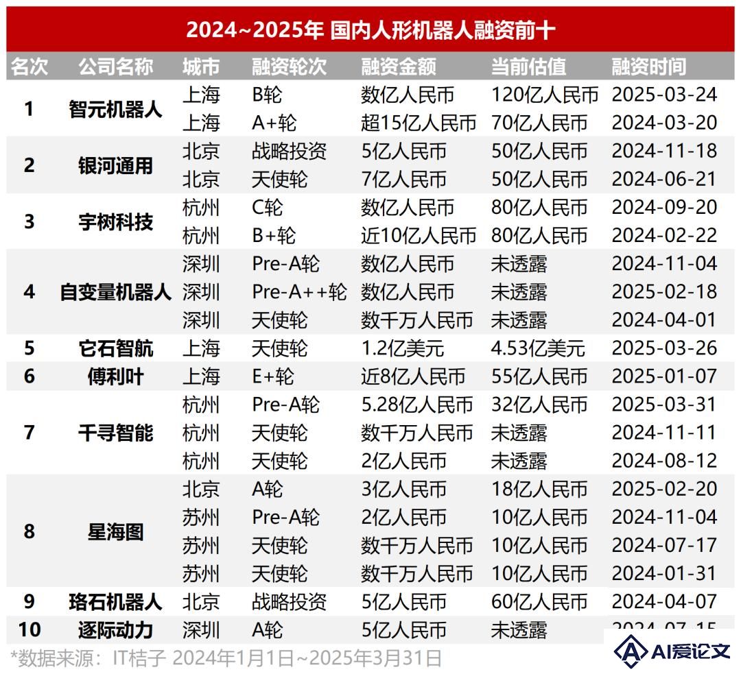 人形机器人投资卷疯了！天使轮千万起投，近一半项目融资超1亿元
