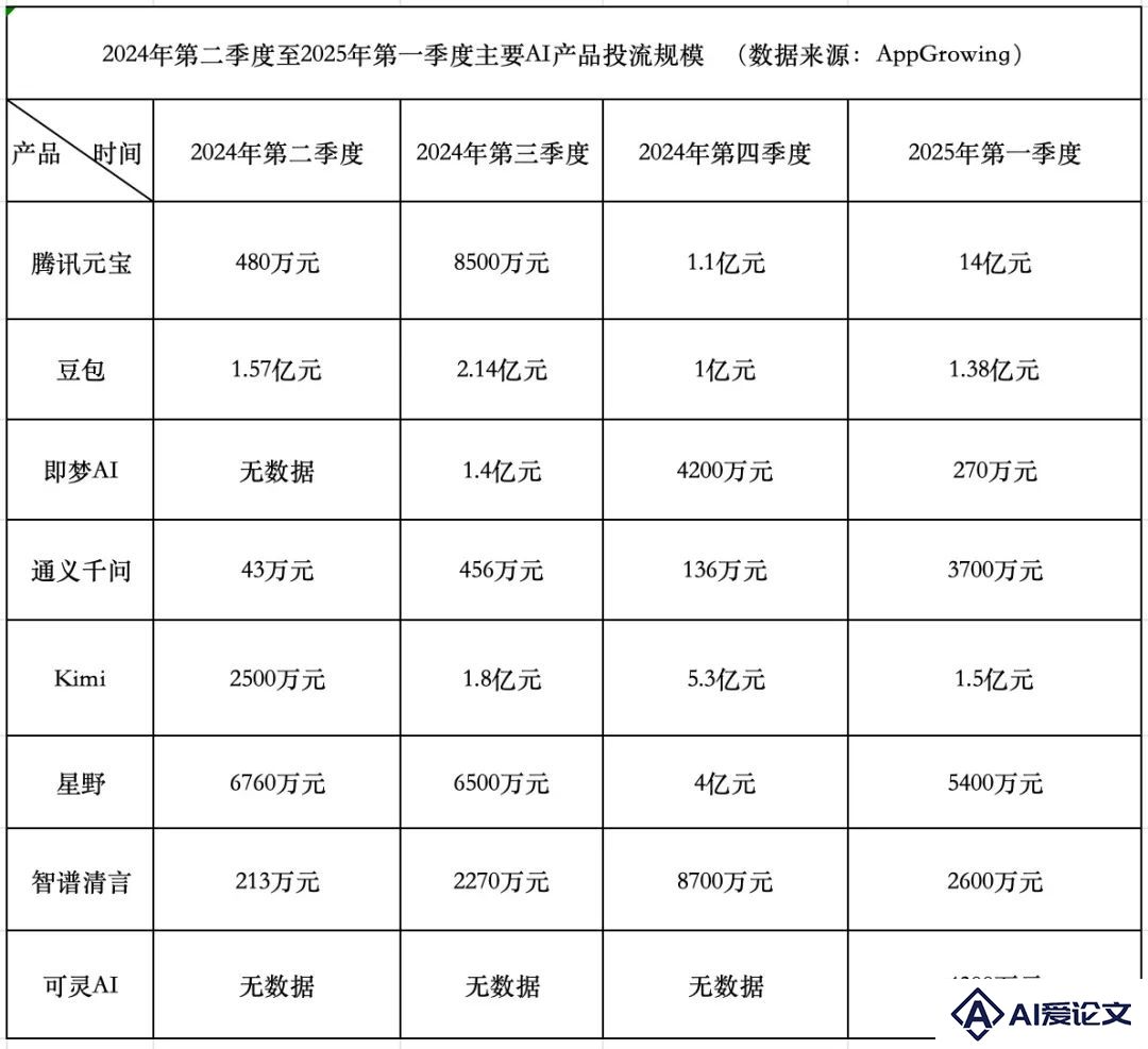 AI产品烧钱竞赛：腾讯凶猛，字节保守，Kimi后退