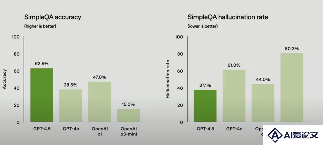 Altman 「喜当爹」，OpenAI 连夜发的 GPT-4.5 都「更有人味」了