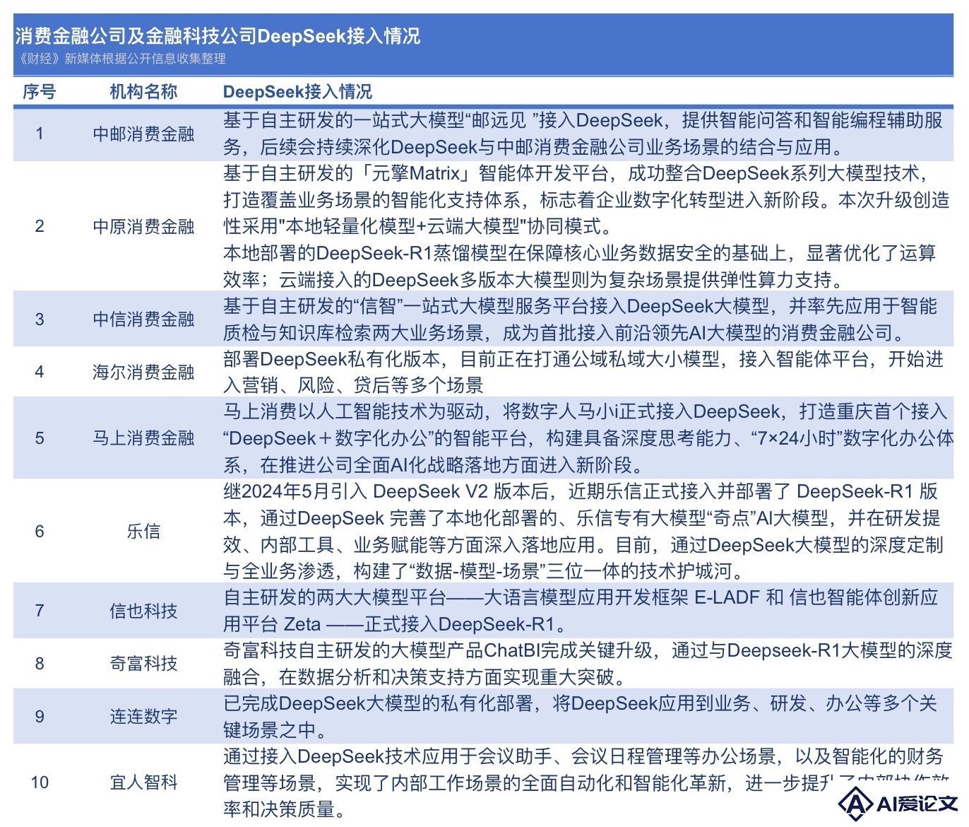 当消费金融接入DeepSeek，行业发生哪些改变？