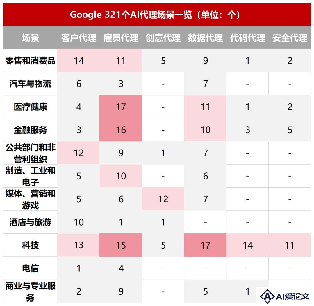 Google发布321个案例、6大核心场景，史上最全Agent落地图谱。