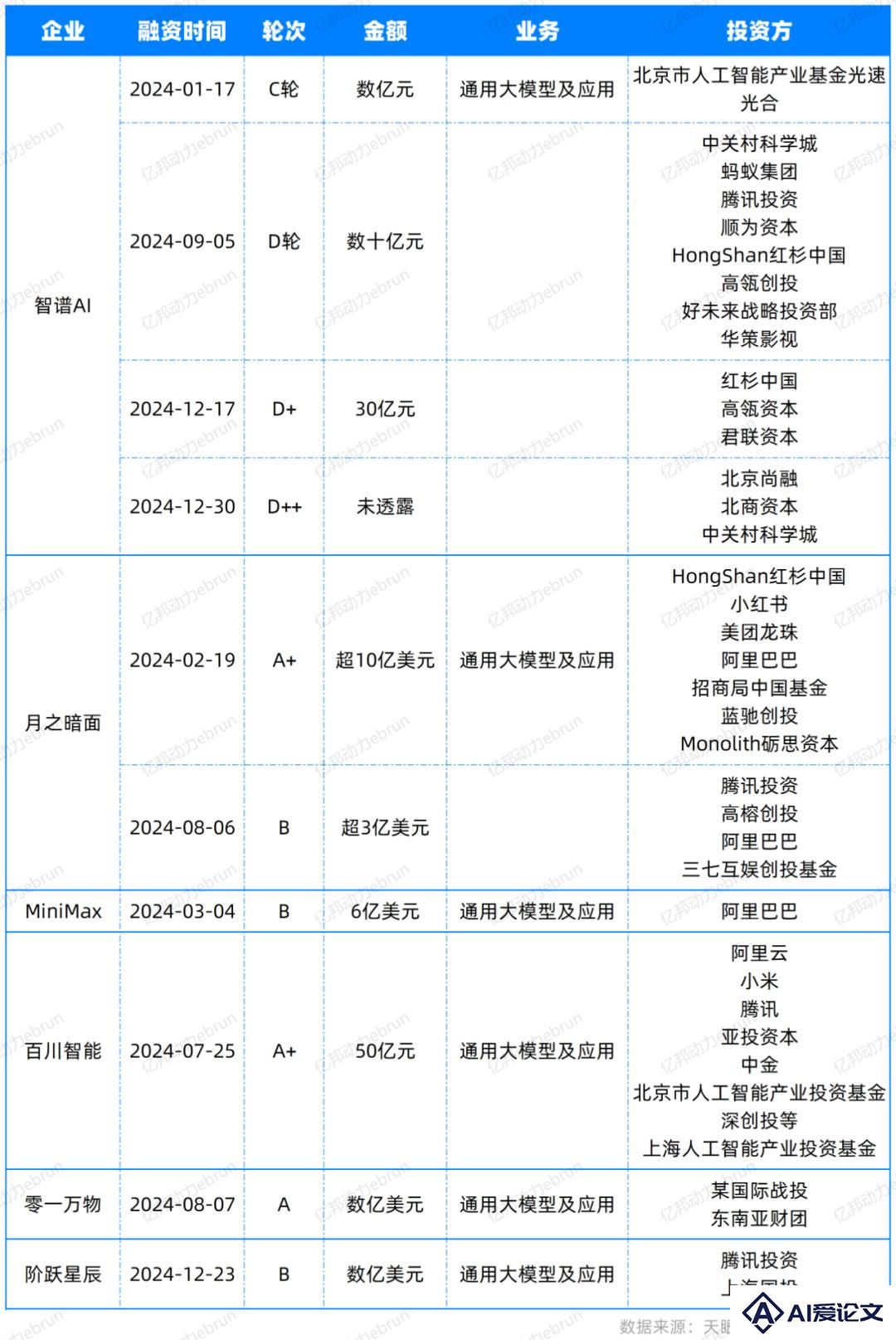 年度盘点AI大模型的2024：有人融资50亿，有人苦等变现