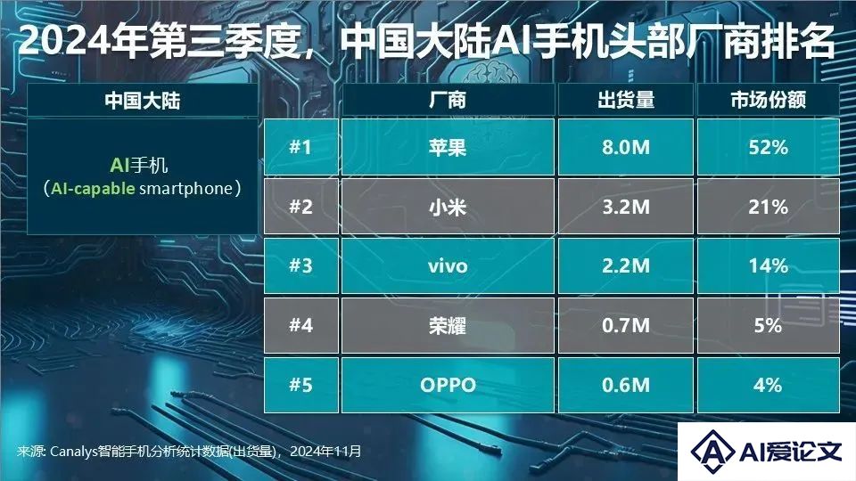 最新国内AI手机排行榜，让人有点破防