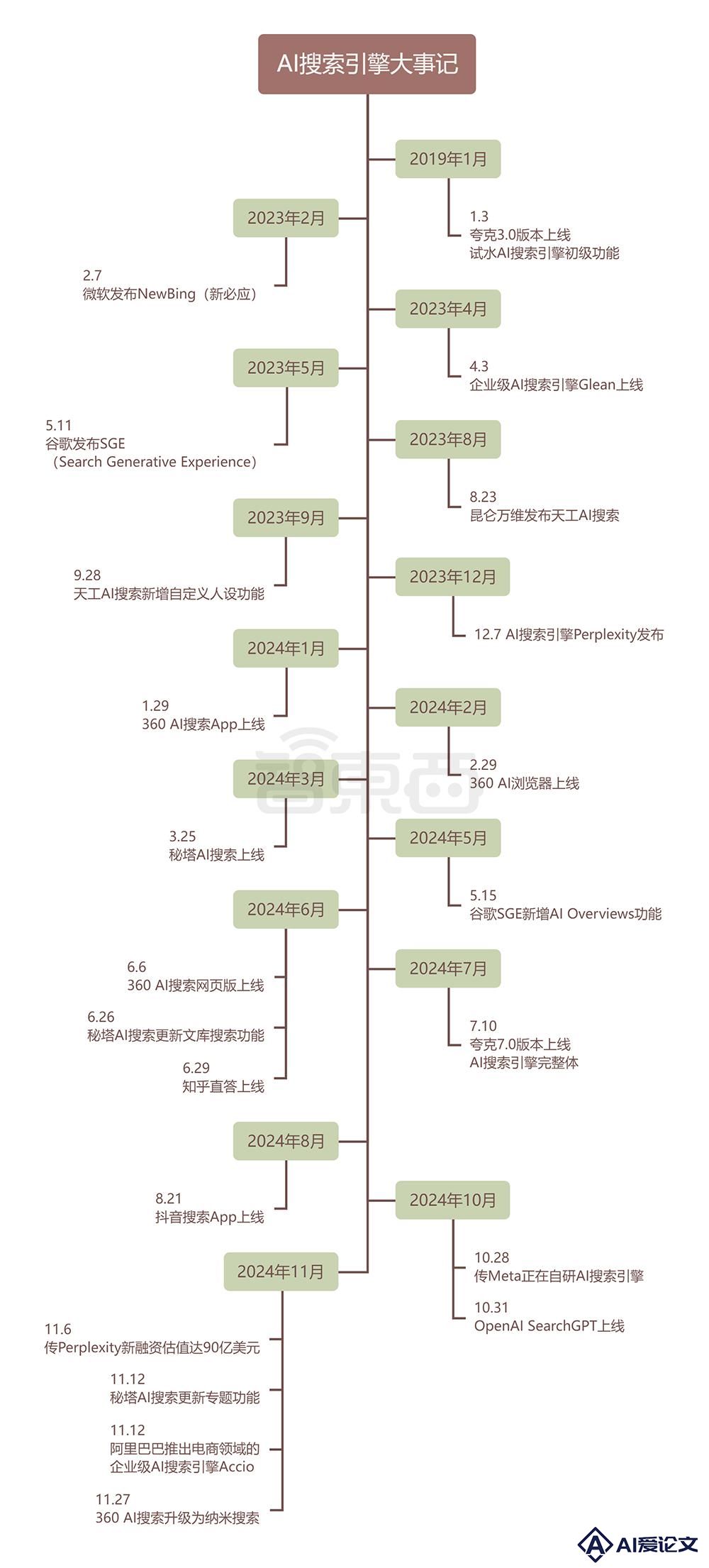 估值一年翻17倍，巨头创企疯狂涌入，AI搜索火爆了