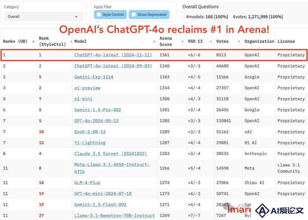 OpenAI重夺竞技场第一，但这波靠的是4o